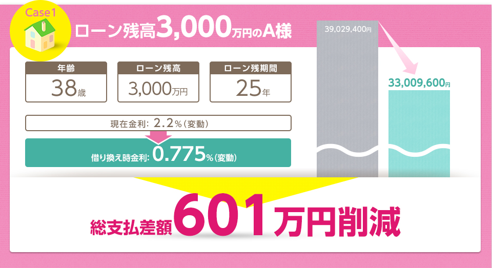 Case1 ローン残高3,000万円のA様 現在金利： 2.2%（変動）→借り換え時金利： 0.775%（変動） 総支払差額601万円削減
