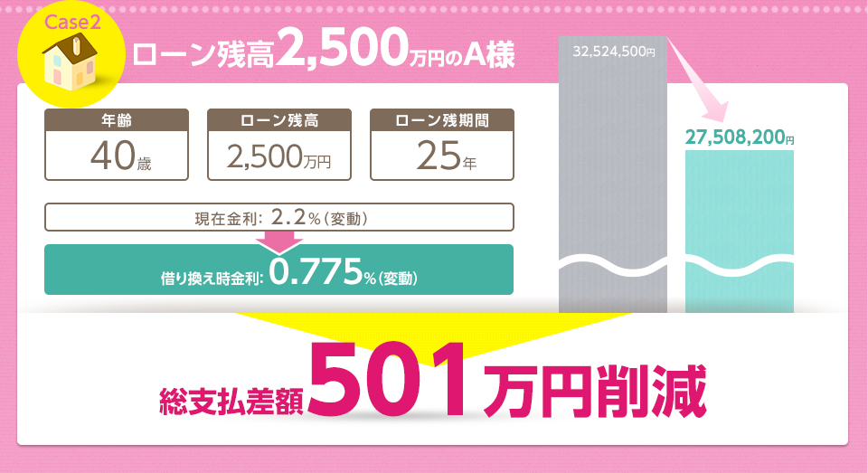 Case2 ローン残高2,500万円のA様 現在金利： 2.2%（変動）→借り換え時金利： 0.775%（変動） 総支払差額501万円削減