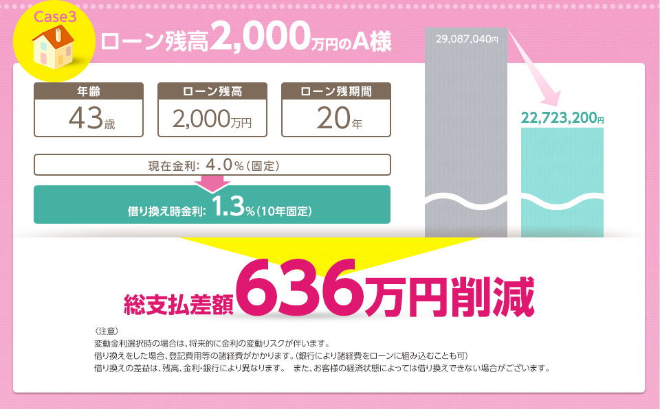 Case3 ローン残高2,000万円のA様 現在金利： 4.0%（固定）→借り換え時金利： 1.3%（10年固定） 総支払差額636万円削減